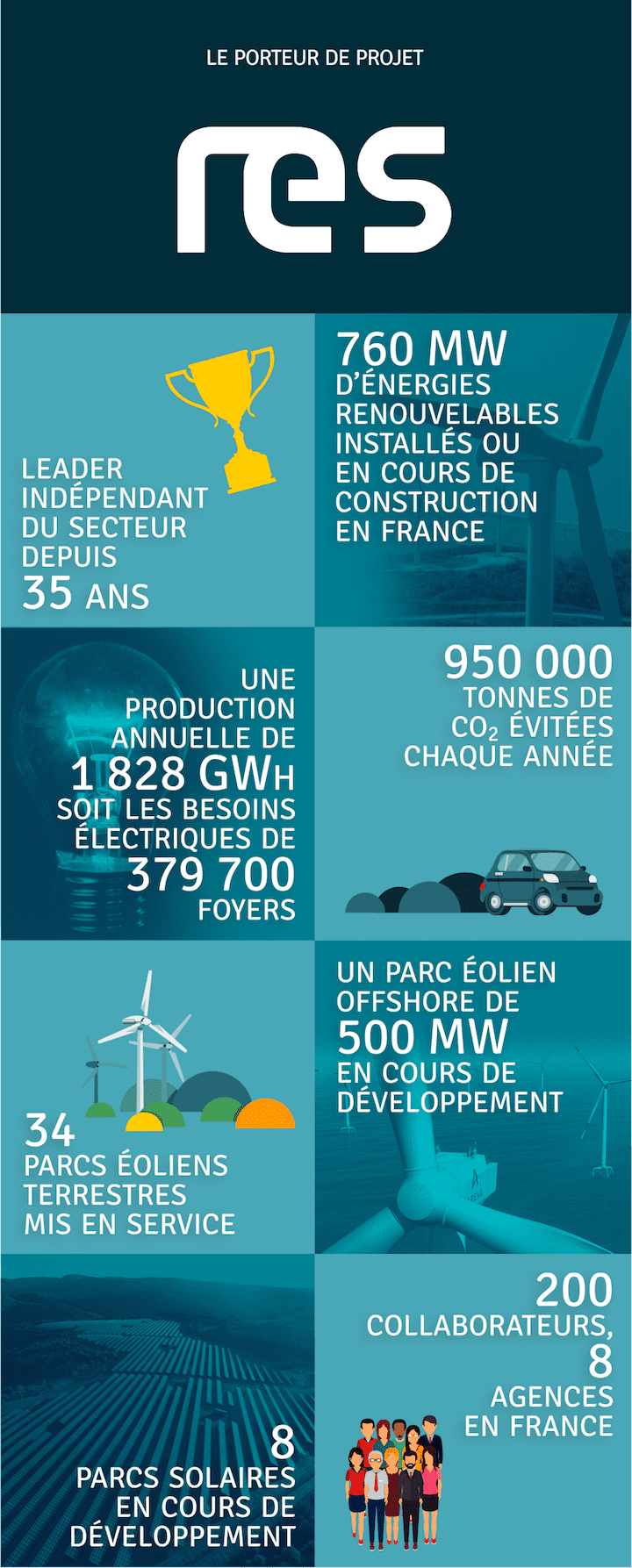 Les données du porteur du projet
